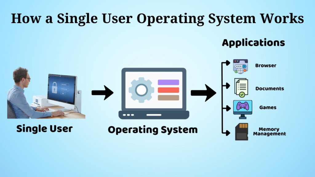 Diagram showing how a single user operating system manages applications, files, memory, and system resources for one computer user.