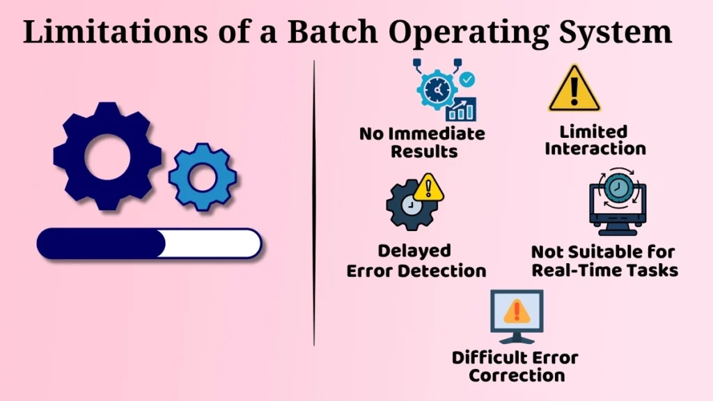 Infographic explaining the limitations of a Batch Operating System, such as delayed results, limited interaction, and difficult error correction.
