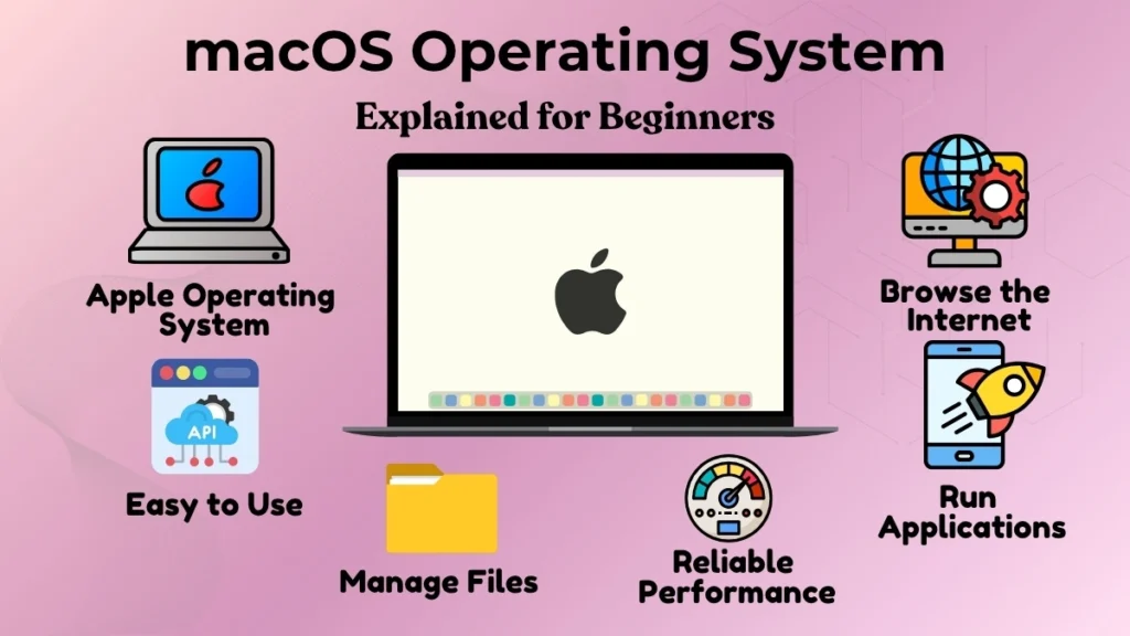 Illustration showing macOS operating system on a Mac computer with features like file management, applications, internet browsing, and reliable performance.