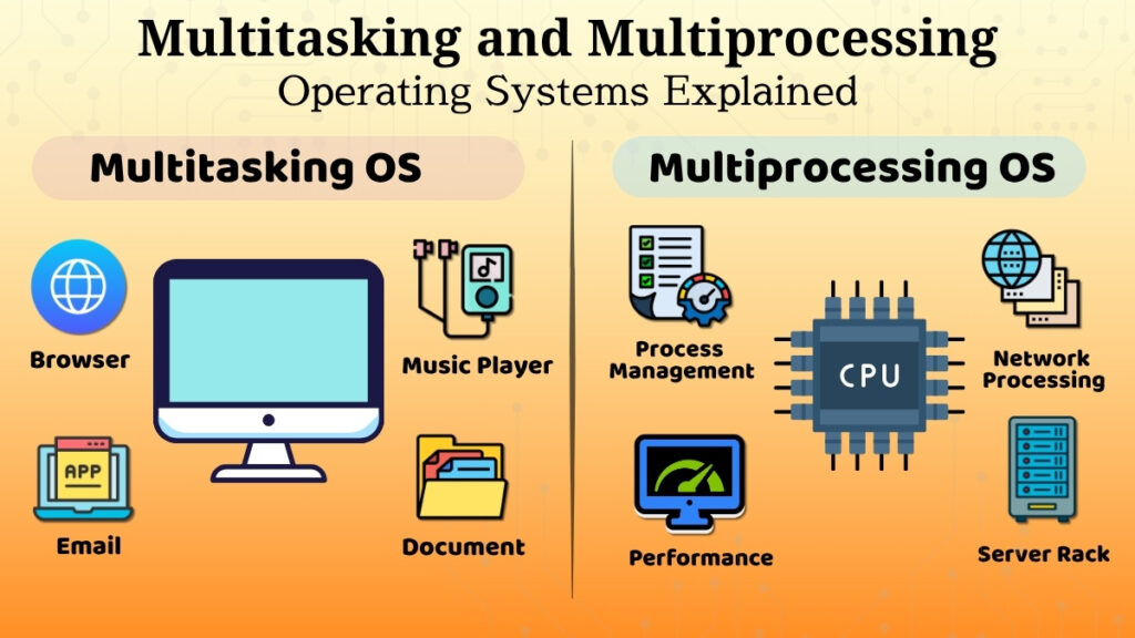 Illustration showing multitasking and multiprocessing operating systems, highlighting multiple tasks and multiple processors.