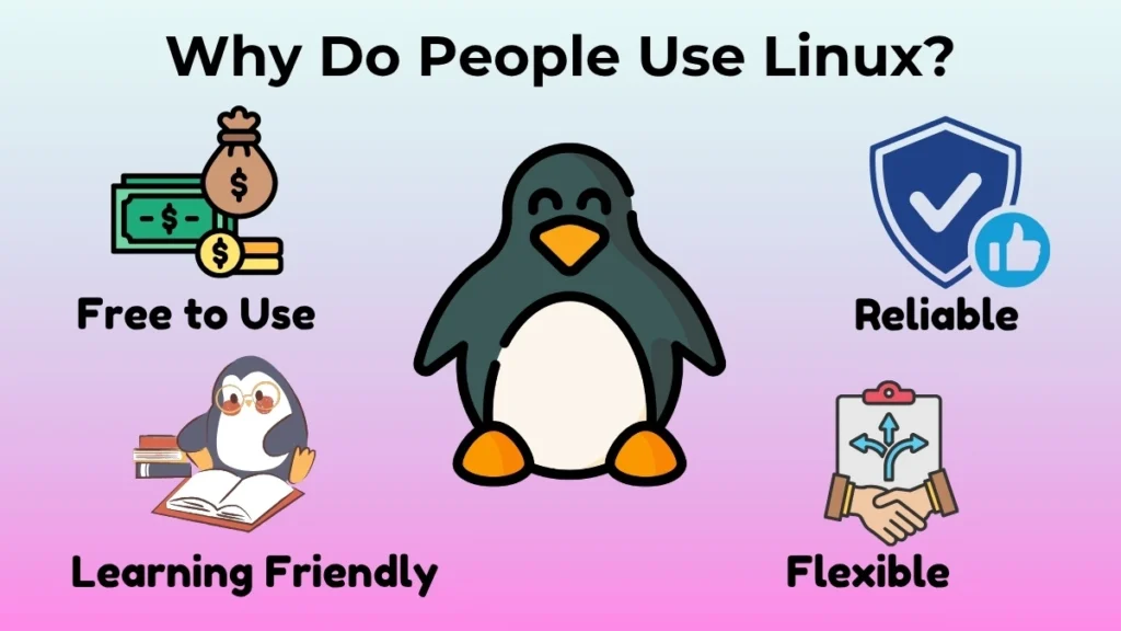 Infographic showing the main reasons people use Linux including free access, reliability, learning opportunities, and flexibility.