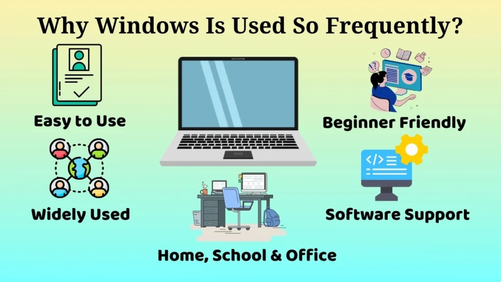 Infographic showing why Windows is popular, including ease of use, software support, and widespread usage.