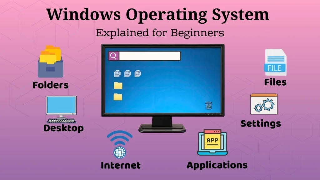 Windows operating system explained for beginners showing desktop interface, folders, applications, and settings icons.