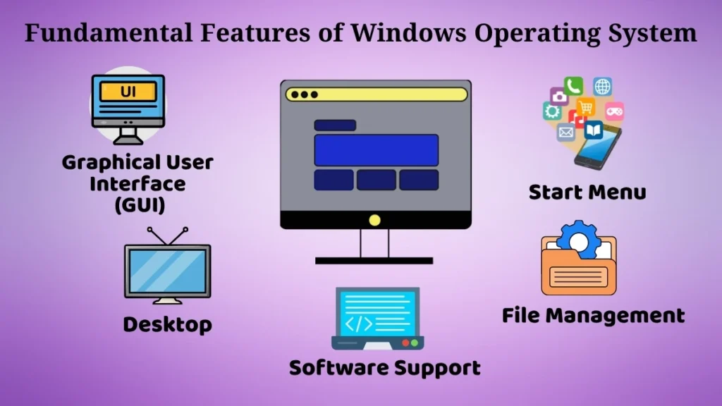 Diagram illustrating key features of Windows operating system, including GUI, Start Menu, desktop, file management, and software support.