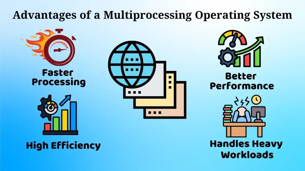 Infographic showing the advantages of a multiprocessing operating system, including better performance, faster processing, high efficiency, and handling heavy workloads.