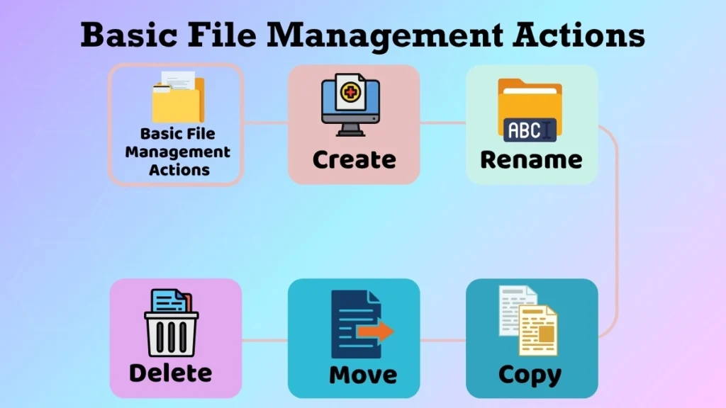 Flowchart showing basic file management actions including create, rename, copy, move, and delete files.