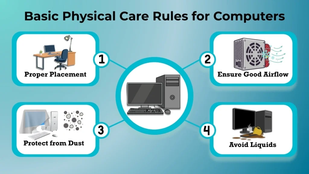 Basic physical care rules for computers including proper placement, good airflow, dust protection, and avoiding liquids.