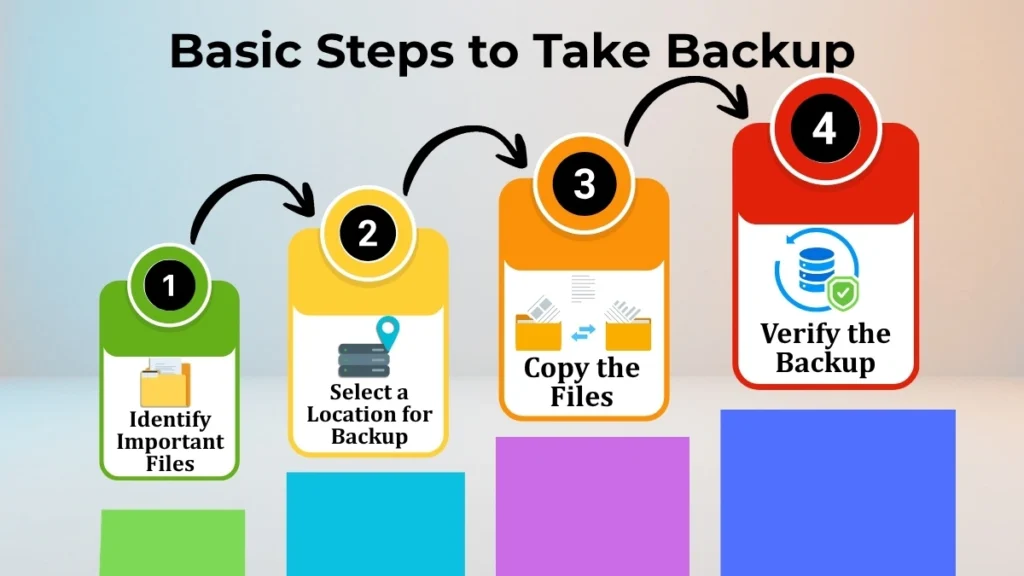Step-by-step infographic showing how to identify important files, choose a backup location, copy files, and verify the backup