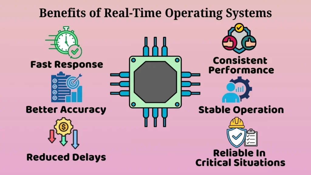 Infographic highlighting the main benefits of a Real-Time Operating System such as fast response, consistent performance, and reliable operation.