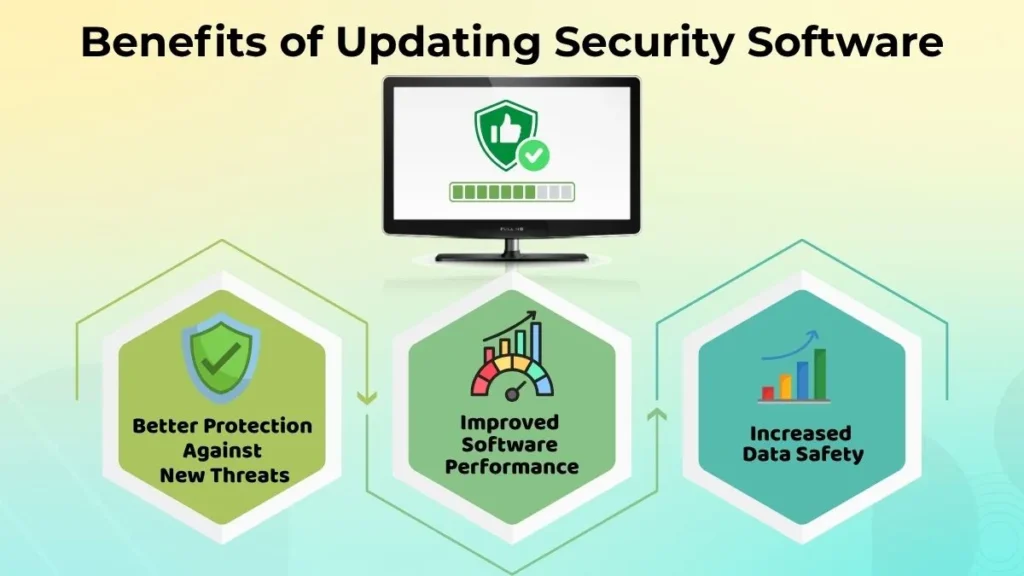Infographic showing the benefits of updating security software, including better protection against new threats, improved software performance, and increased data safety.