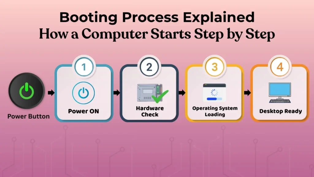 Illustration showing the booting process of a computer from power on to desktop ready with step-by-step startup sequence.