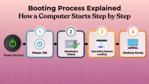 Illustration showing the booting process of a computer from power on to desktop ready with step-by-step startup sequence.
