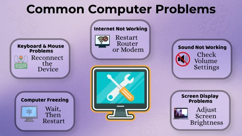 Infographic showing common computer problems and their quick fixes for beginners.