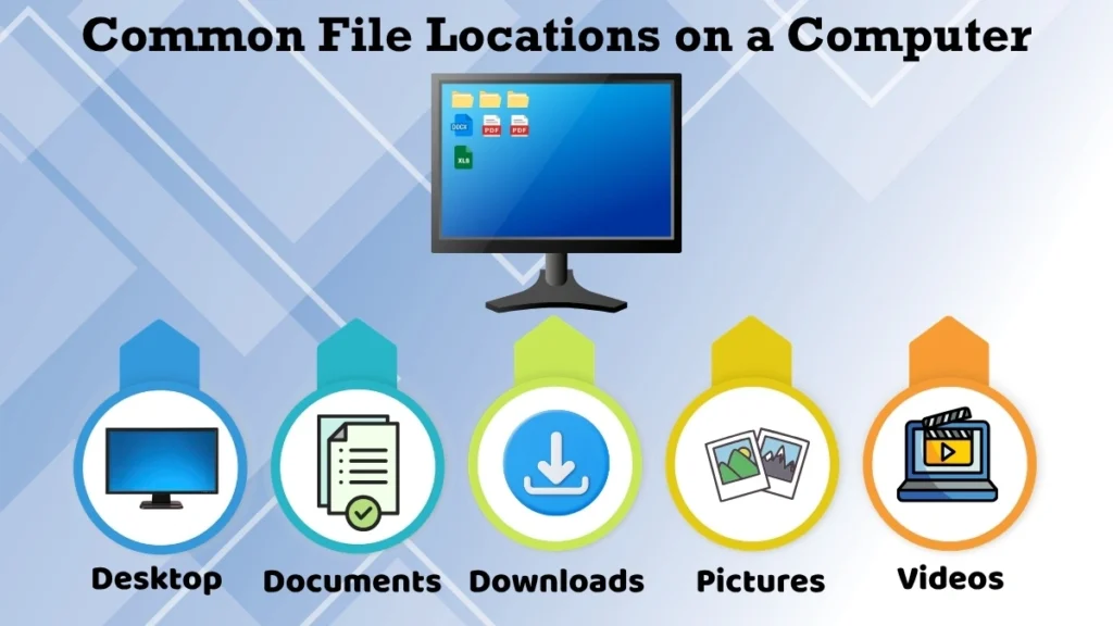 Infographic showing common file locations on a computer including Desktop, Documents, Downloads, Pictures, and Videos.