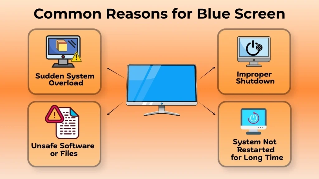 Infographic showing common reasons for blue screen problems, including system overload, improper shutdown, unsafe software or files, and not restarting the computer for a long time.
