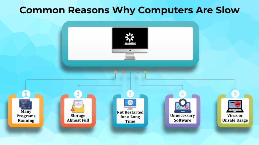 Infographic showing the common reasons why computers become slow, including many programs, full storage, unnecessary software, and unsafe usage.