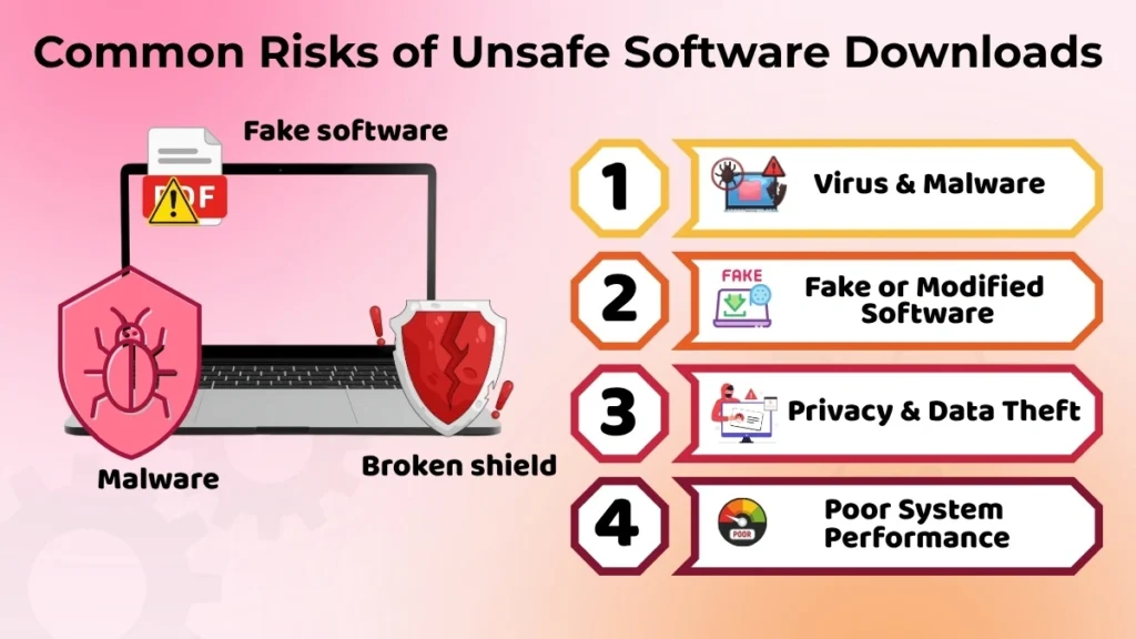Common risks of unsafe software downloads including virus, fake software, privacy risks, and slow computer performance