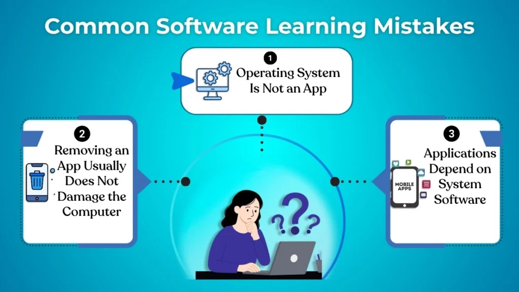 Infographic explaining common beginner mistakes about system software and application software.