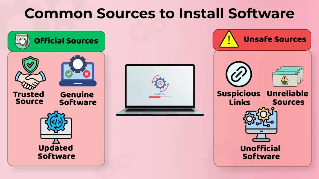 Common Sources to Install Software comparison showing official and unsafe software sources