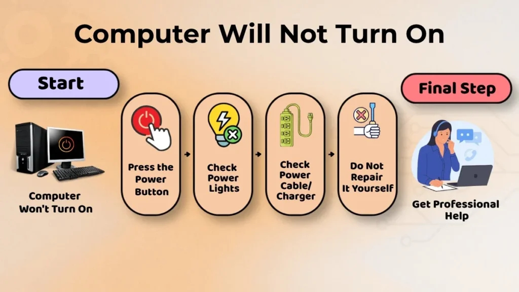 Step-by-step infographic showing basic checks when a computer will not turn on.