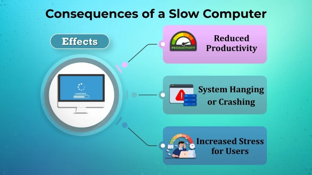 Infographic explaining the consequences of a slow computer, including reduced productivity, system hanging, and increased stress.