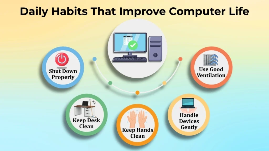 Daily computer care habits including proper shutdown, clean hands, clean workspace, gentle handling, and good ventilation.