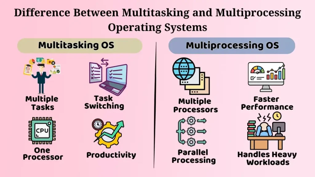 Comparison chart showing the differences between multitasking and multiprocessing operating systems in terms of tasks, processors, performance, and workload handling.