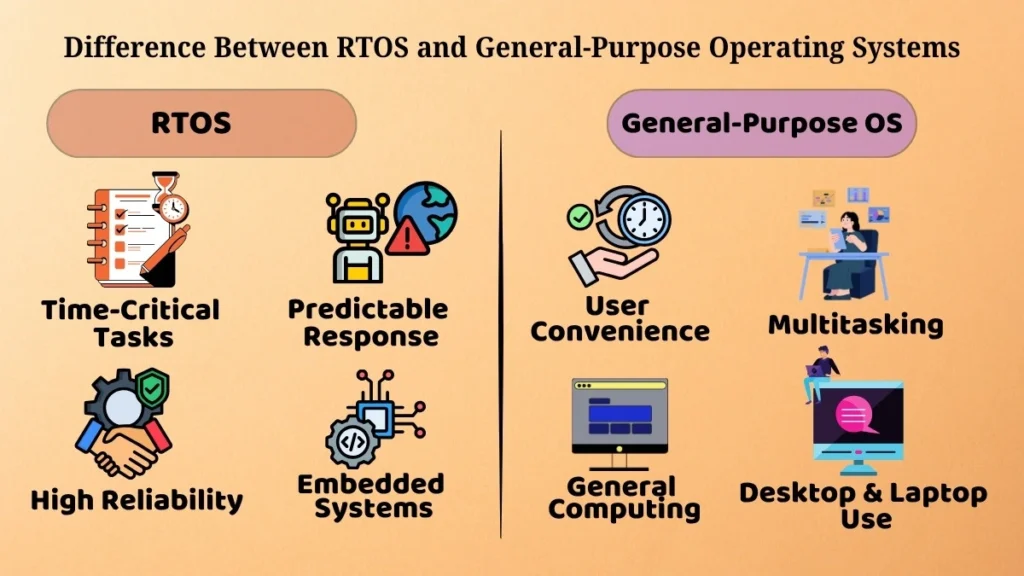Side-by-side comparison of Real-Time Operating Systems and General-Purpose Operating Systems showing their features and use cases.