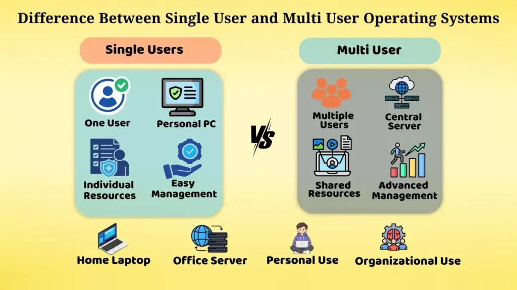 Side-by-side comparison of single user and multi user operating systems highlighting users, resources, management, and usage environments.