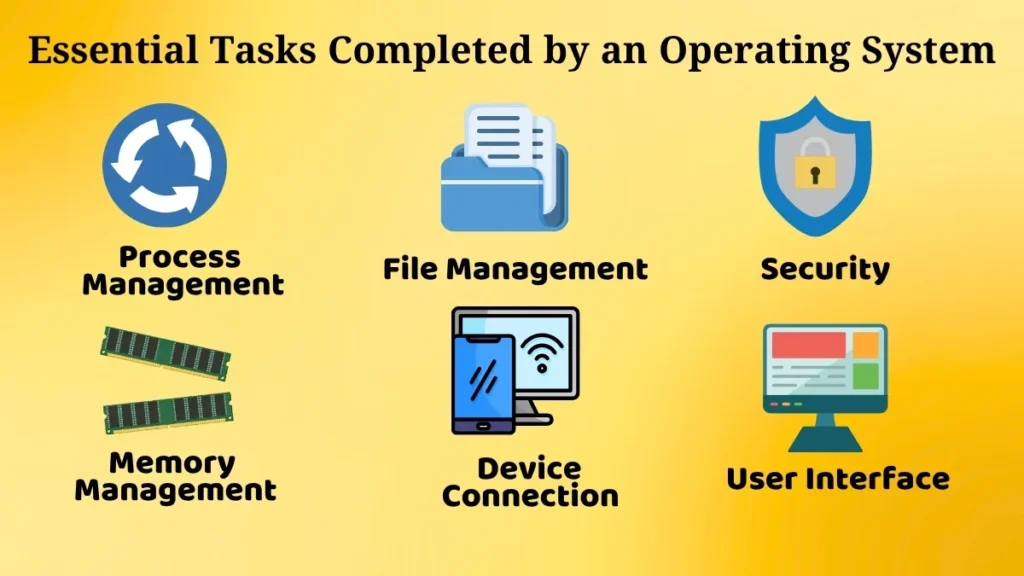 Infographic showing process management, memory management, file management, device management, user interface, and security functions of an operating system