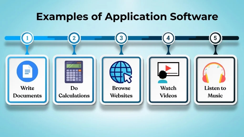 Infographic showing common examples of application software such as document editing, web browsing, calculations, watching videos, and listening to music.
