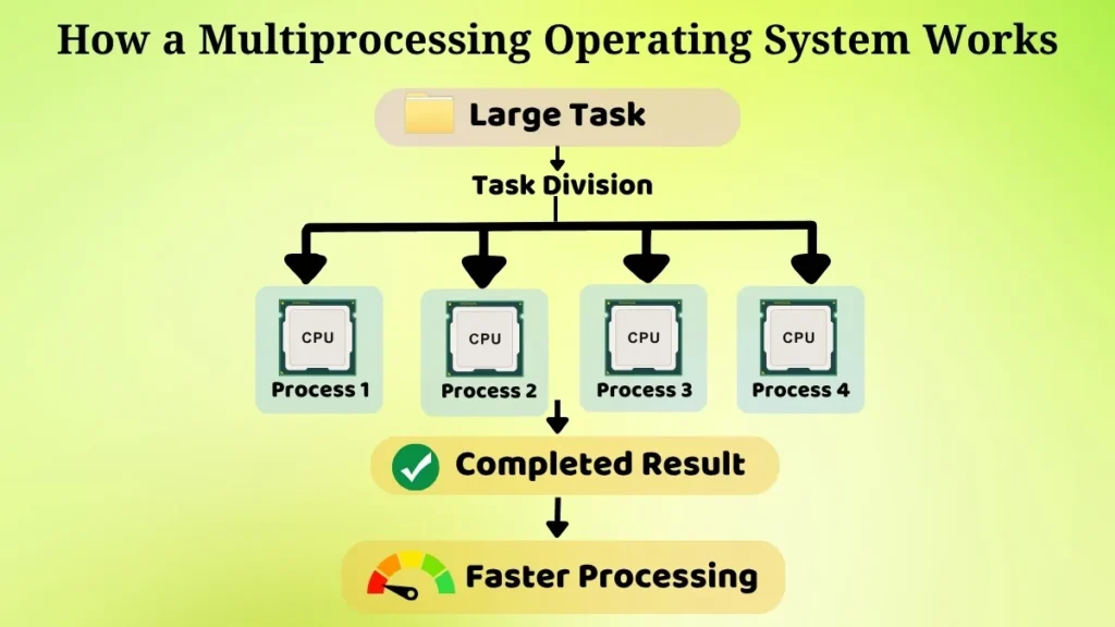 Diagram illustrating how a multiprocessing operating system divides tasks among multiple processors to improve speed and efficiency.