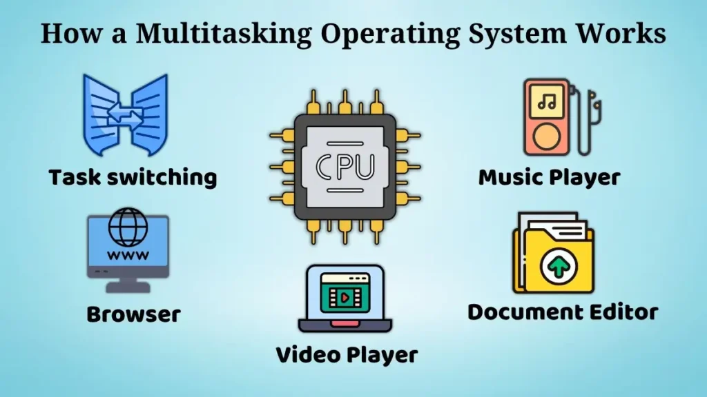 Diagram showing how a multitasking operating system shares processor time among multiple applications such as browser, music player, document editor, and video player.
