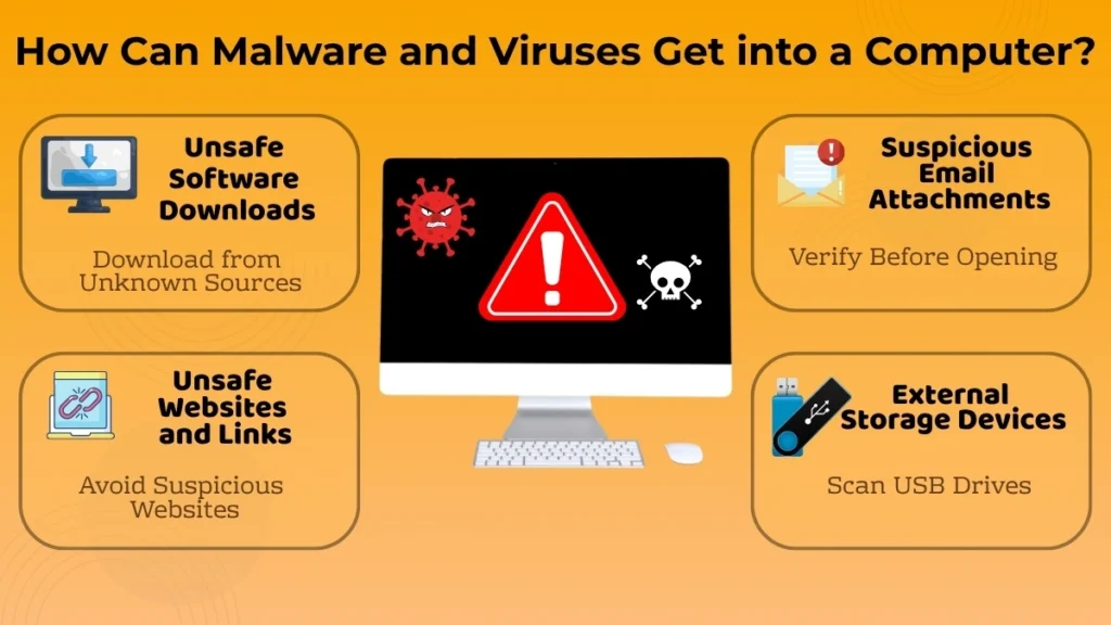 Infographic showing common ways malware and viruses get into a computer, including unsafe downloads, email attachments, suspicious websites, and USB drives.