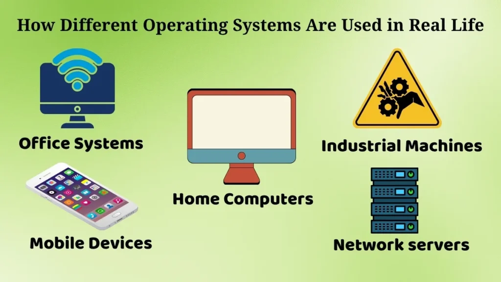 Visual showing real-life uses of operating systems in home computers, office systems, mobile devices, industrial machines, and network environments.