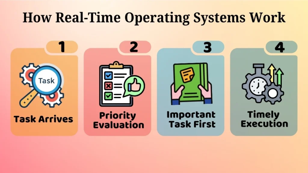 Flowchart showing how a Real-Time Operating System processes and prioritizes tasks for timely execution.