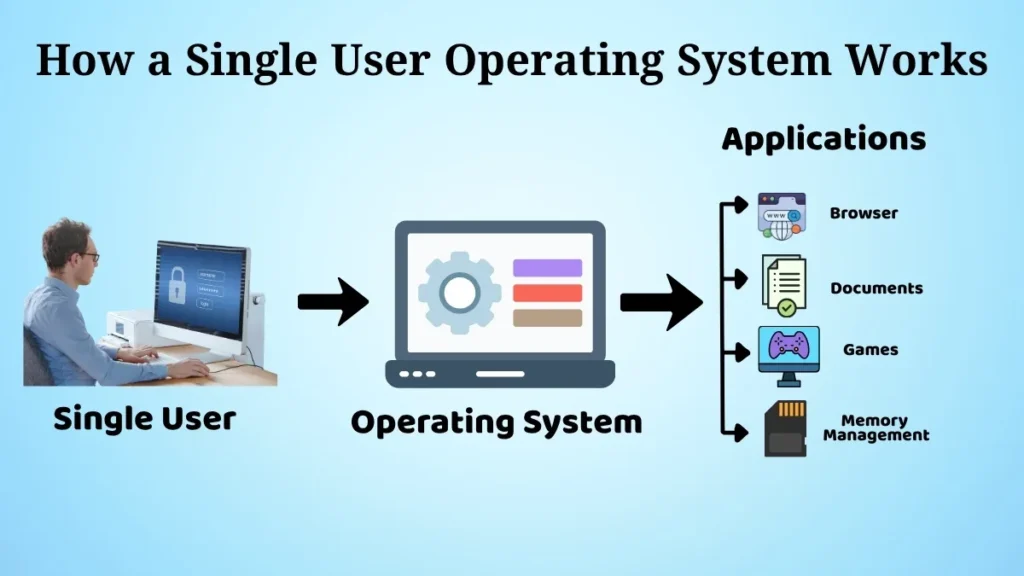 Diagram showing how a single user operating system manages applications, files, memory, and system resources for one computer user.