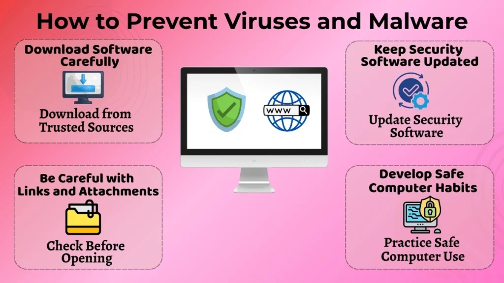 How to Prevent Viruses and Malware infographic showing trusted downloads, updated security software, safe links and attachments, and secure computer habits.