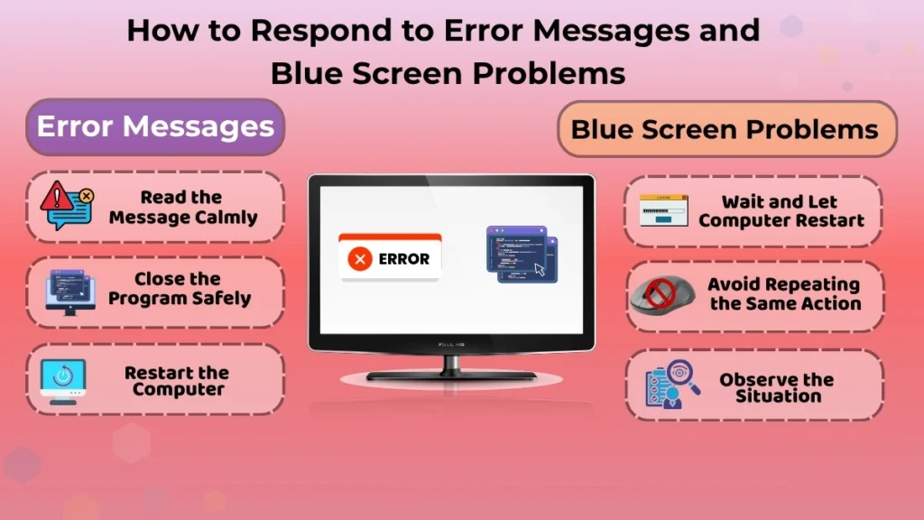 Infographic explaining how to respond to error messages and blue screen problems with safe troubleshooting steps for beginners.
