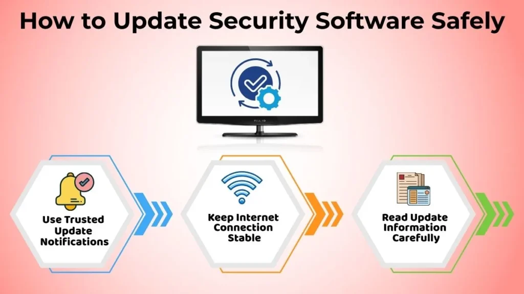 Infographic explaining how to update security software safely using trusted update notifications, a stable internet connection, and update information.