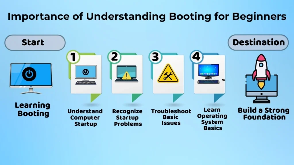Infographic highlighting the importance of understanding booting for beginners, including startup knowledge, troubleshooting, and operating system basics.