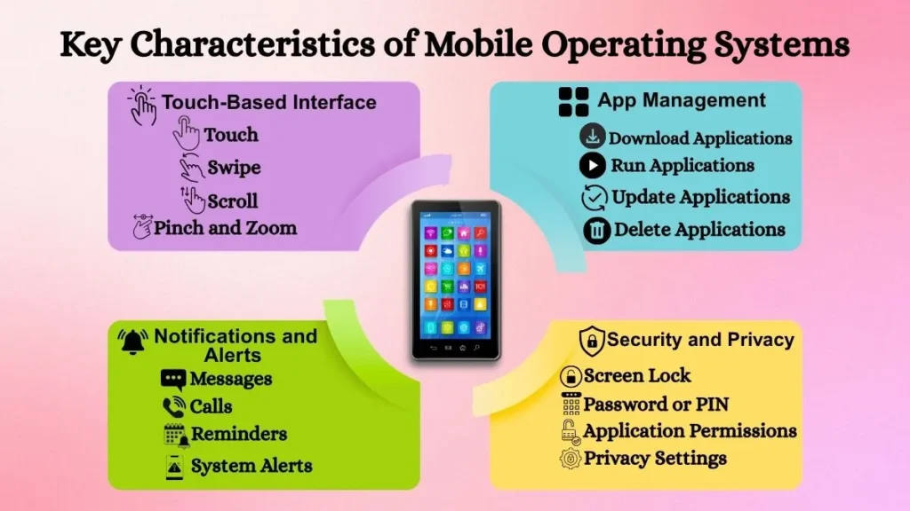 Infographic showing the key characteristics of mobile operating systems including touch interface, app management, notifications, and security.