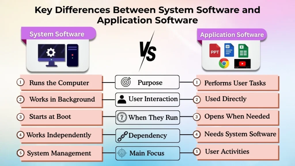 Comparison infographic highlighting the key differences between system software and application software.