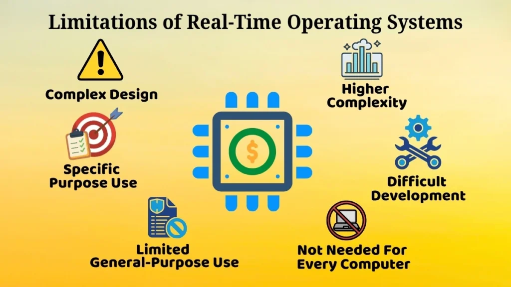 Illustration showing the limitations of Real-Time Operating Systems including complex design, difficult development, and limited general-purpose use.