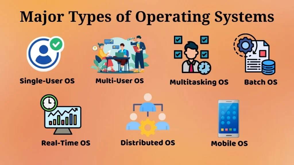 Infographic displaying major types of operating systems including single-user, multi-user, multitasking, batch, real-time, distributed, and mobile operating systems.
