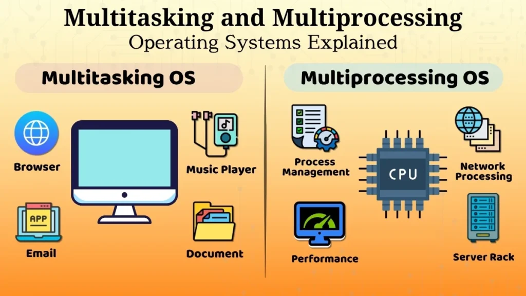 Illustration showing multitasking and multiprocessing operating systems, highlighting multiple tasks and multiple processors.