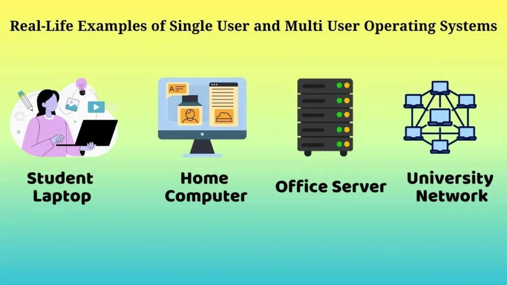 Real-life examples of single user and multi user operating systems including home computers, student laptops, office servers, and university networks.