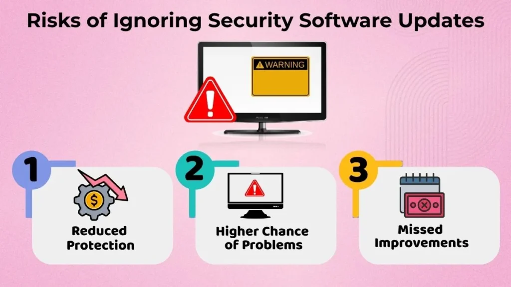 Infographic showing the risks of ignoring security software updates, including reduced protection, higher chance of problems, and missed improvements.