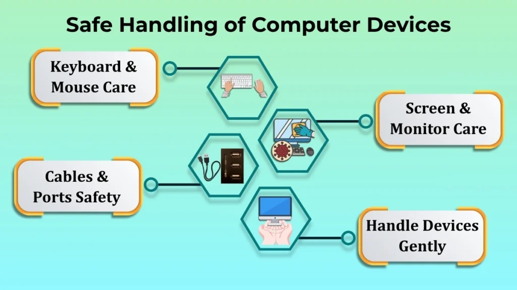 Safe handling of computer devices showing keyboard and mouse care, monitor cleaning, and cable and port safety.
