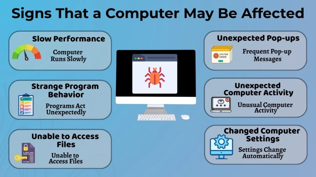 Signs That a Computer May Be Affected infographic showing slow performance, pop-up messages, unusual activity, inaccessible files, and changed computer settings.